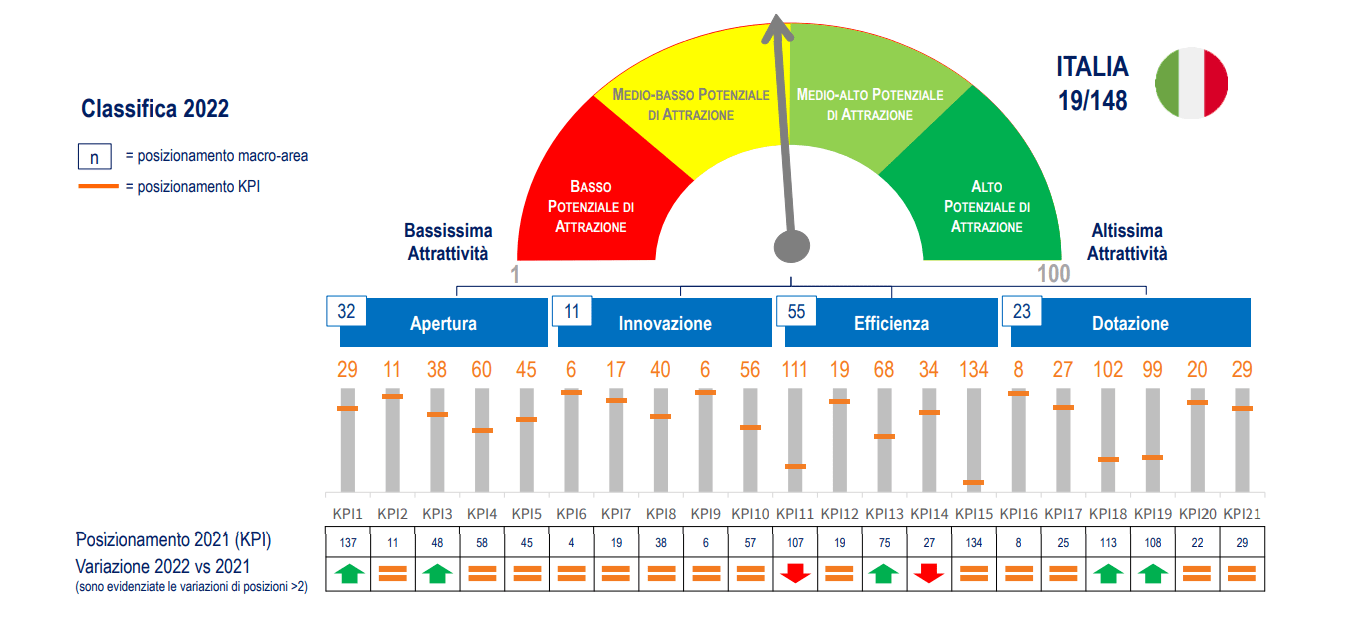 Global Attractiveness Index 2022 l attrattività del sistema Italia