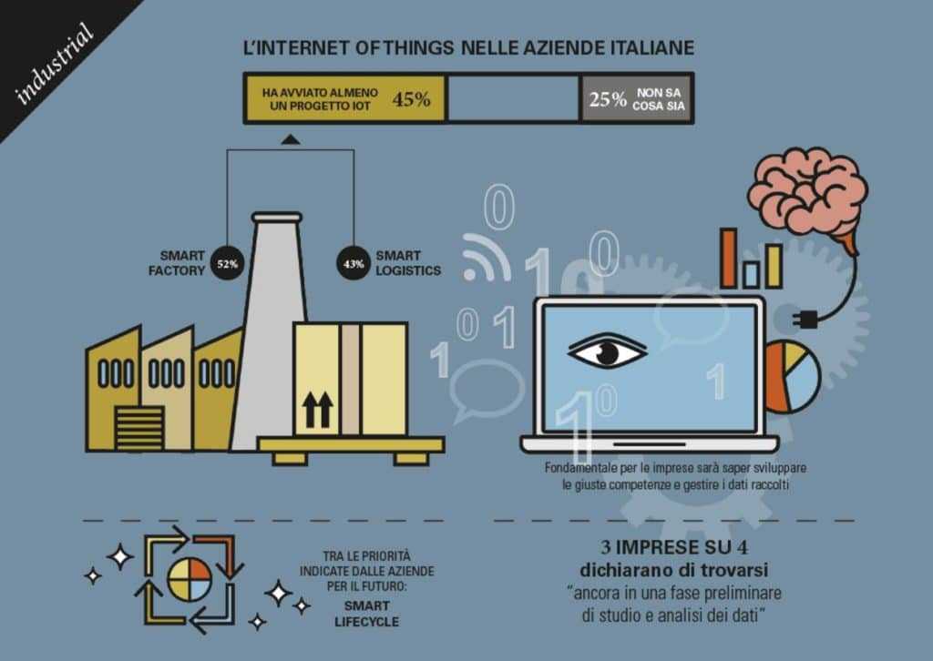 L'Industrial IoT in Italia