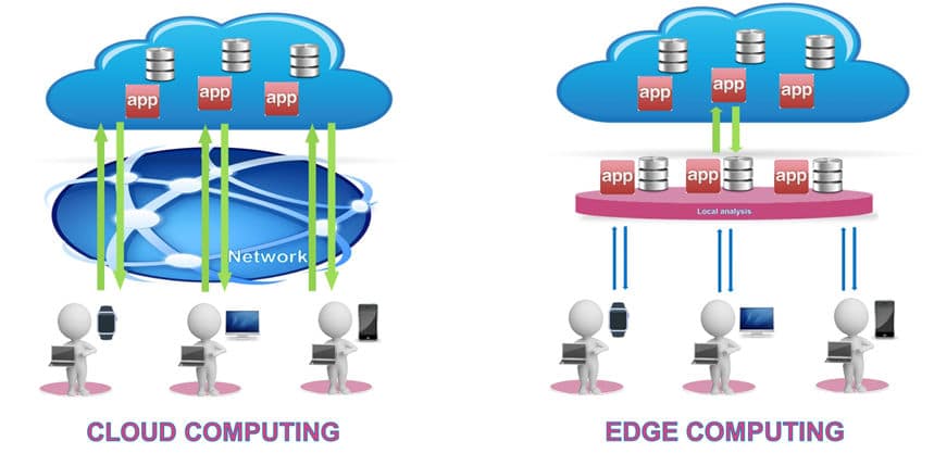 Cloud computing e edge computing