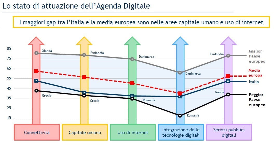 Agenda digitale, è ora che l'Italia cambi verso - Articolo21