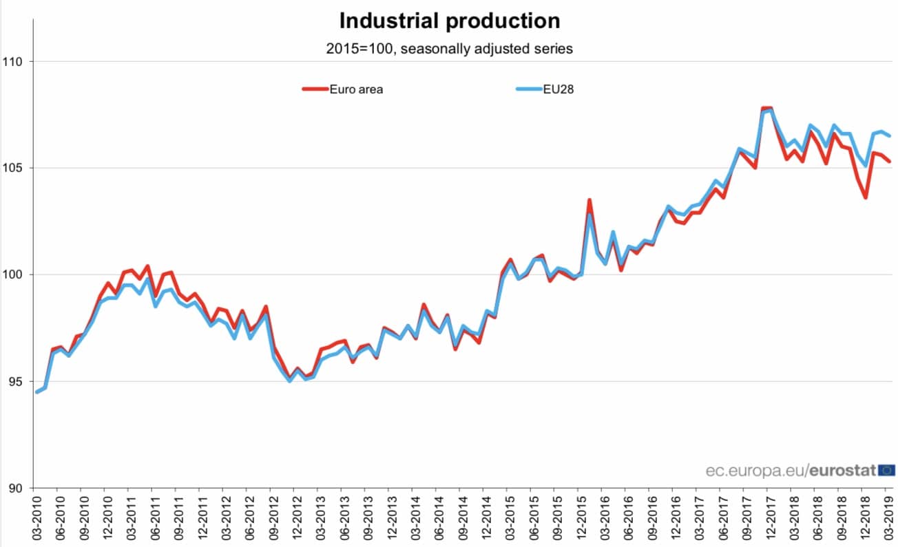 Grazie All'export Crescono Fatturato E Ordini Dell'industria Italiana