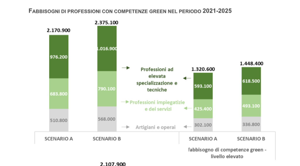 competenze digitali e green previsioni Excelsior