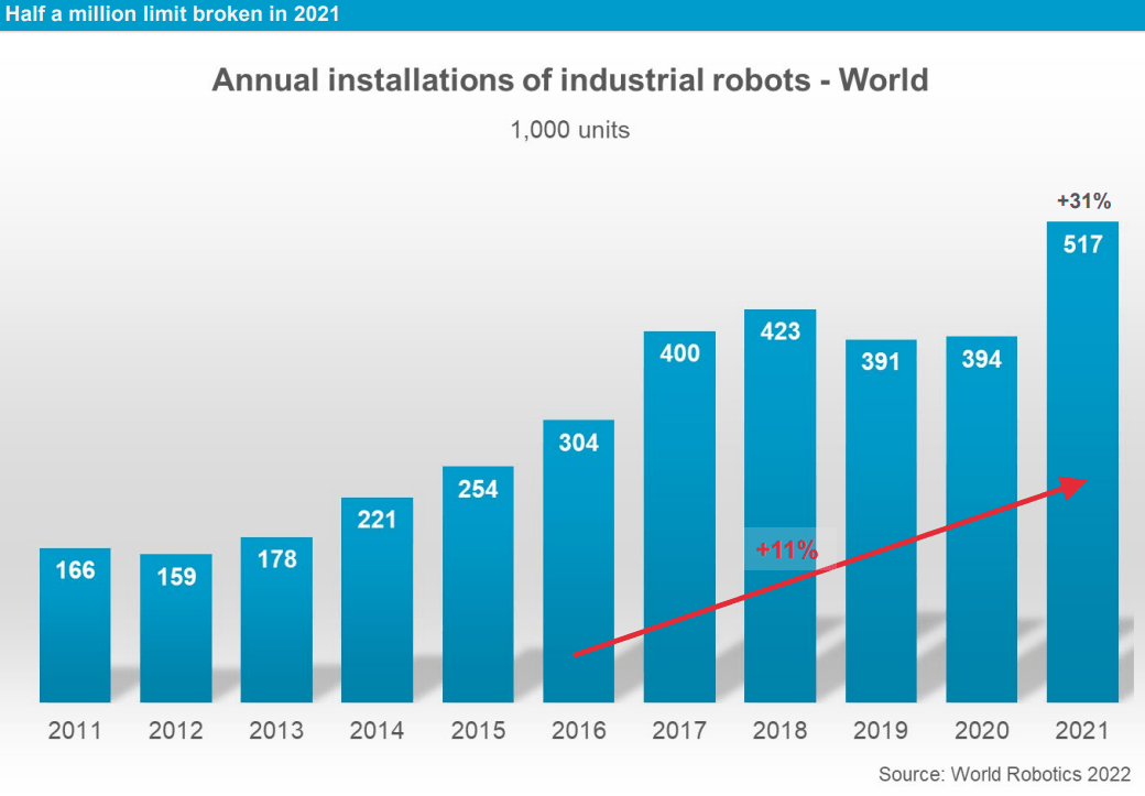 La Robotica Torna A Correre: 3,5 Milioni I Robot Industriali Installati ...