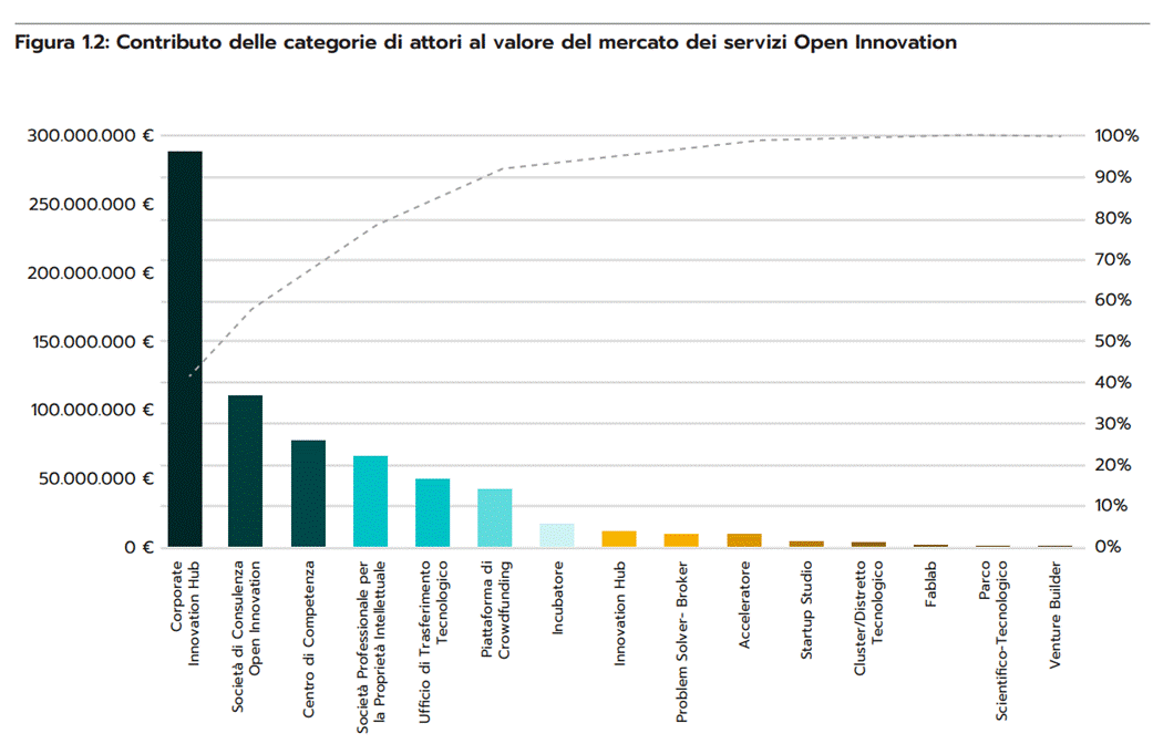  PoliMi, primo Italian Open Innovation Lookout 2024