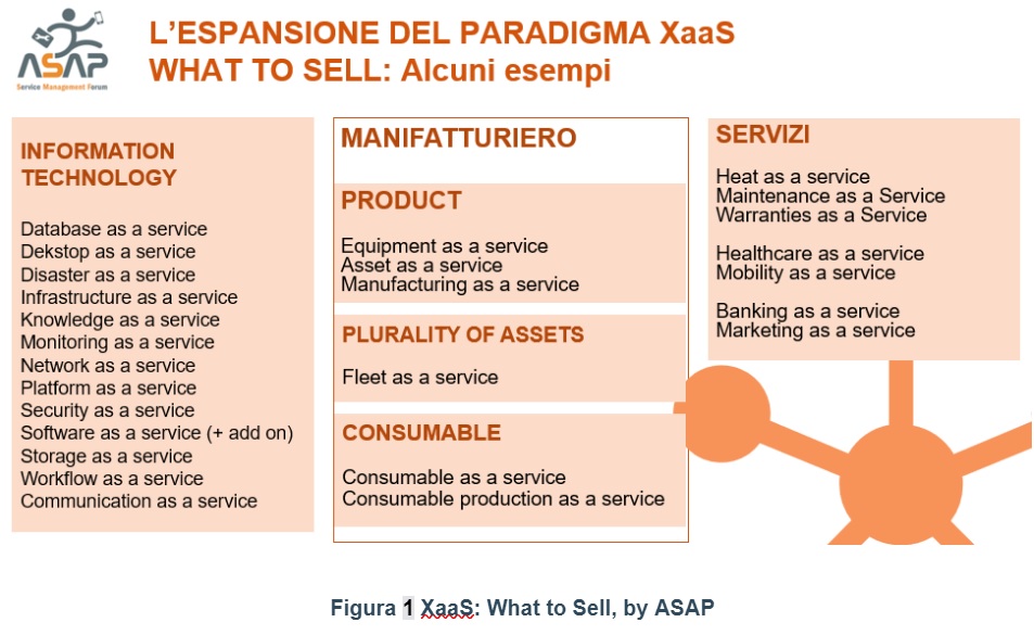 Figura 1 XaaS: What to Sell, by ASAP