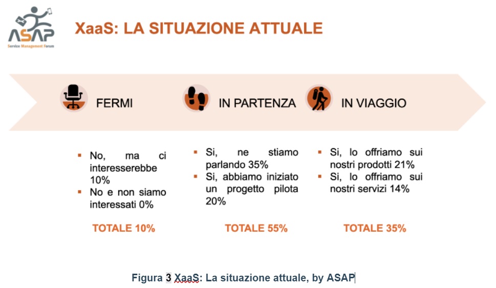 Figura 3 XaaS: La situazione attuale, by ASAP