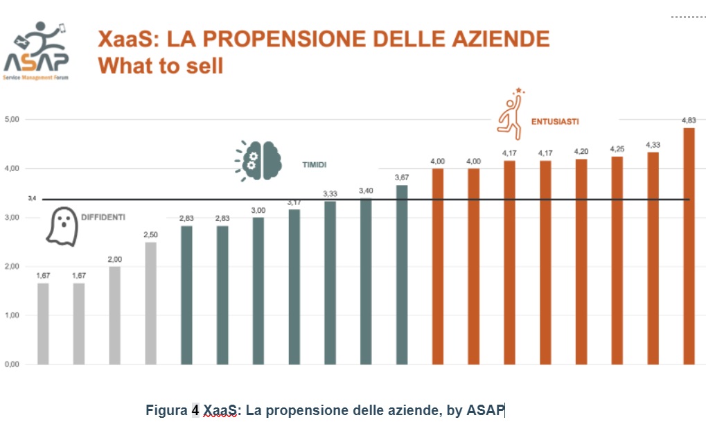 Figura 4 XaaS: La propensione delle aziende