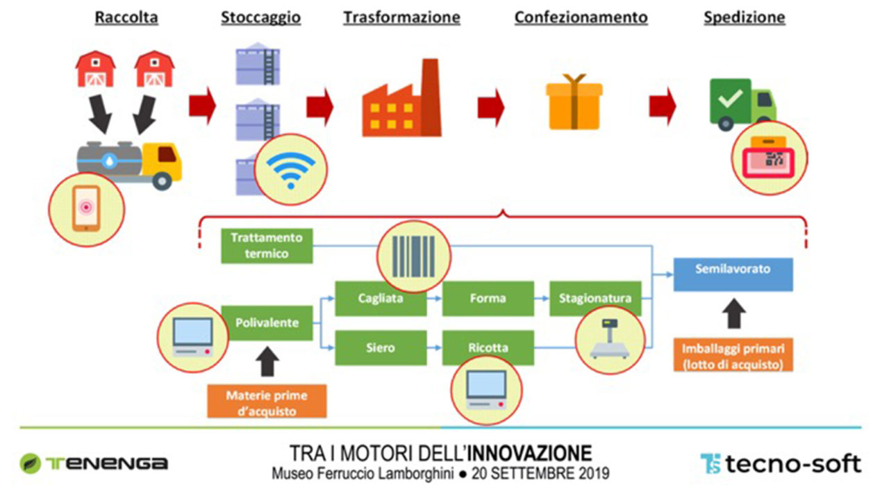 smart manufacturing Gruppo Grifo