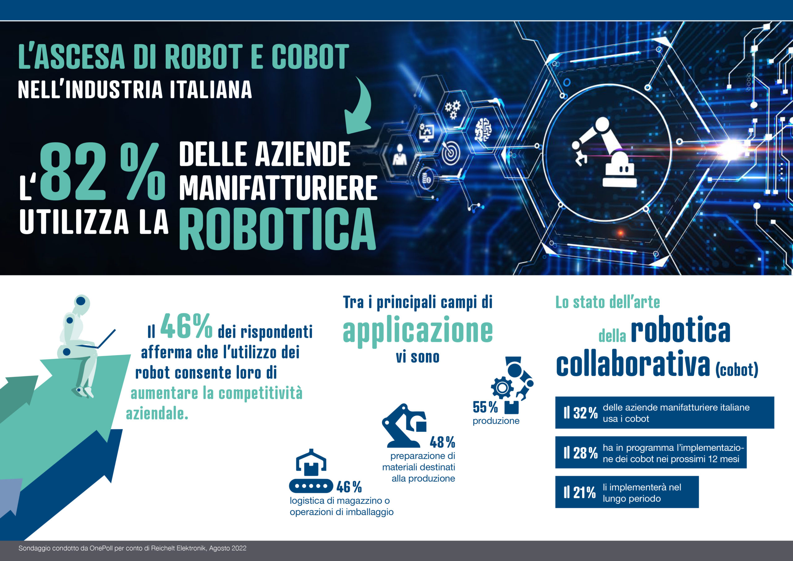 Robotica collaborativa: al manifatturiero italiano piace sempre di più