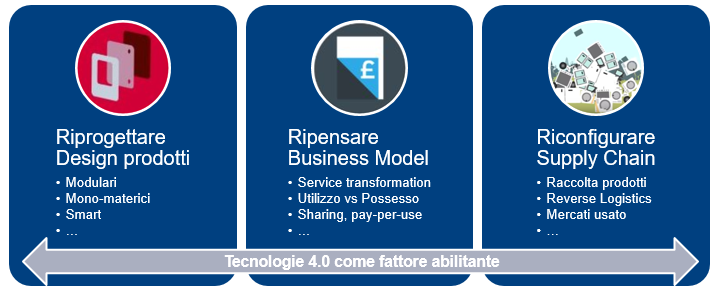 approccio metodologico economia circolare e 4.0