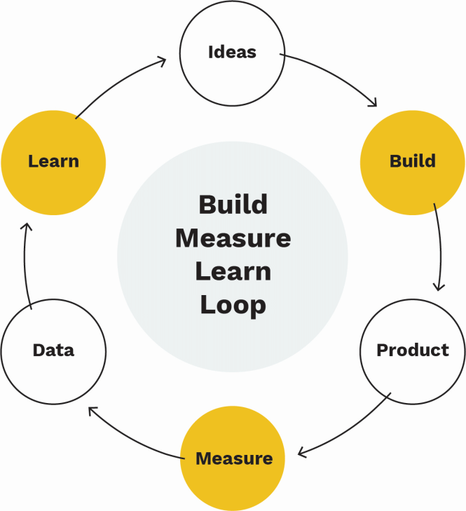 Build Measure Learn loop (Ries, 2011)