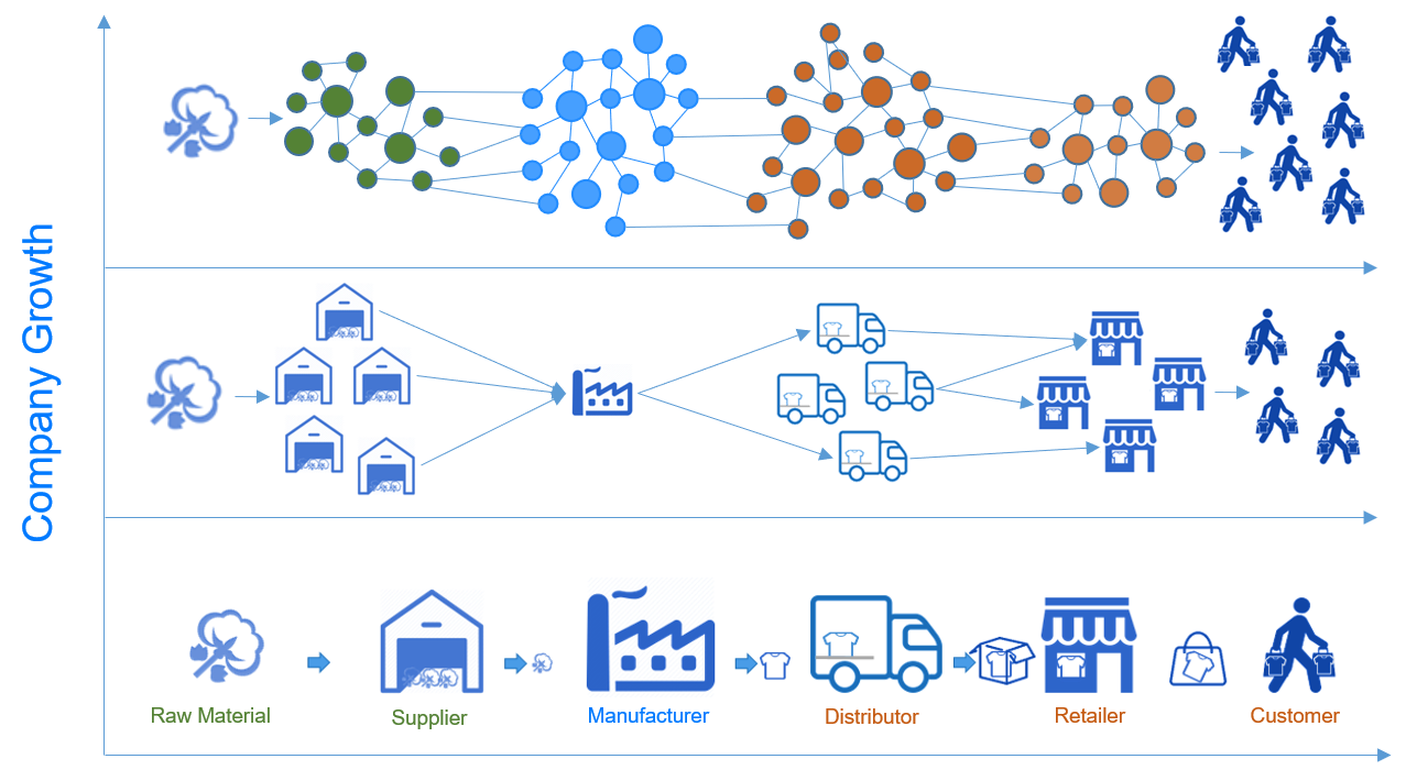 supply chain management fashion