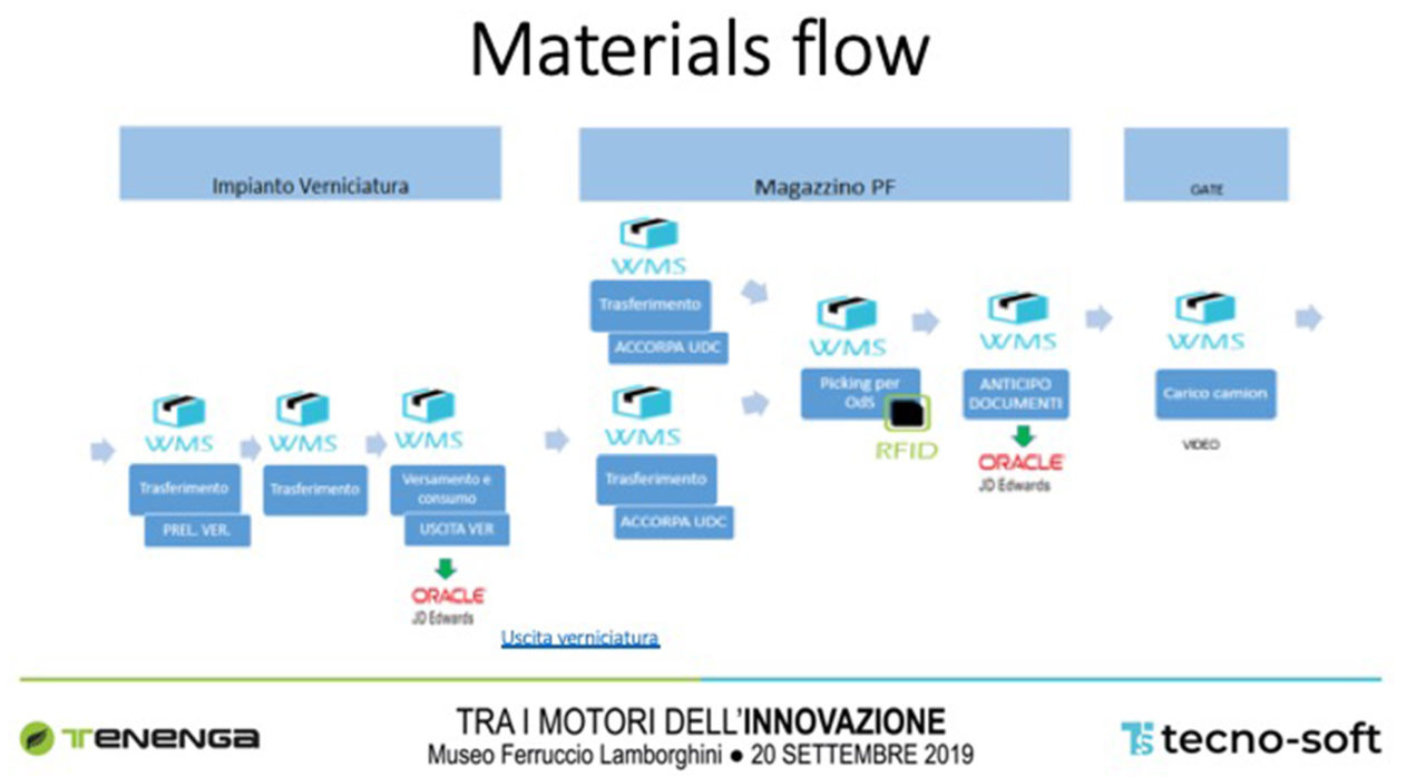 Internet of things in Cefla