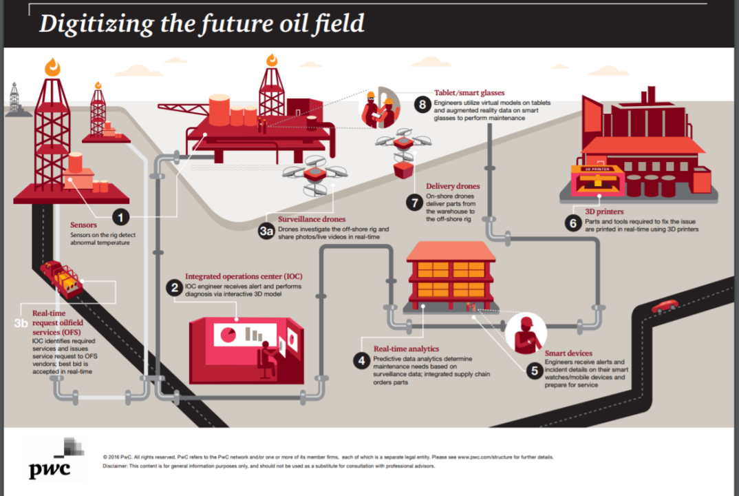 PWC - OIL & GAS