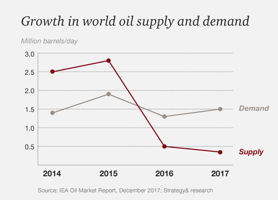 Andamento mercato oil & gas