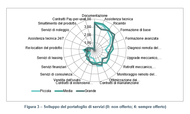 servitizazion 3