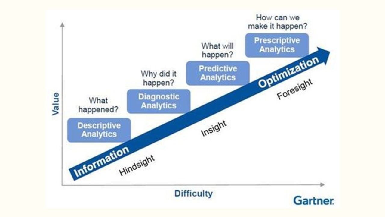 grafico che illustra lo studio Gartner sulla manutenzione predittiva