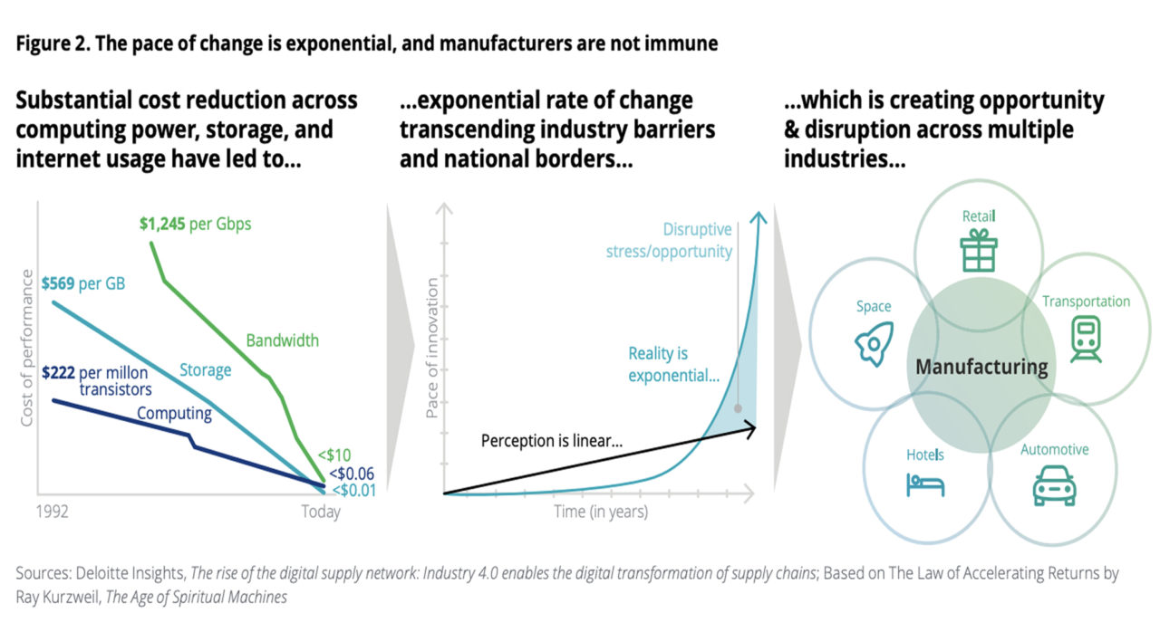 tecnologie esponenziali e smart manufacturing