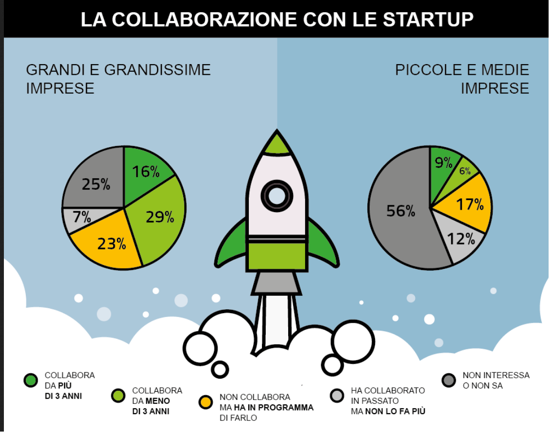 open innovation - startup e imprese