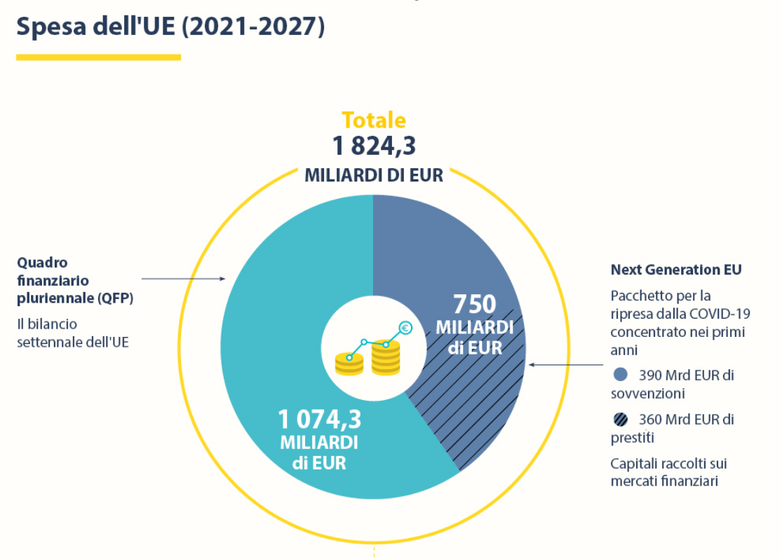 spesa EU, Next Generation UE e Recovery Fund