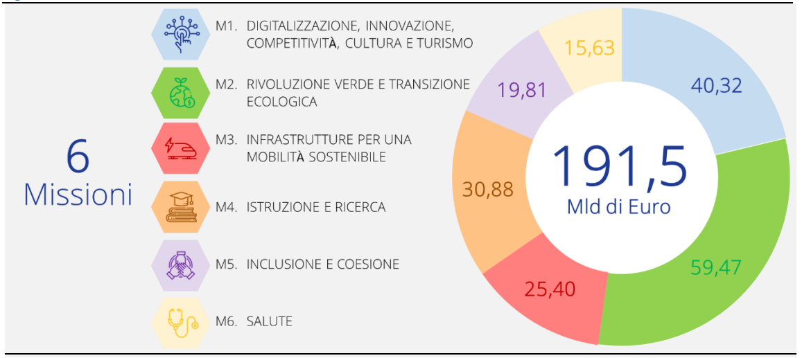 transizione 4.0 e PNRR