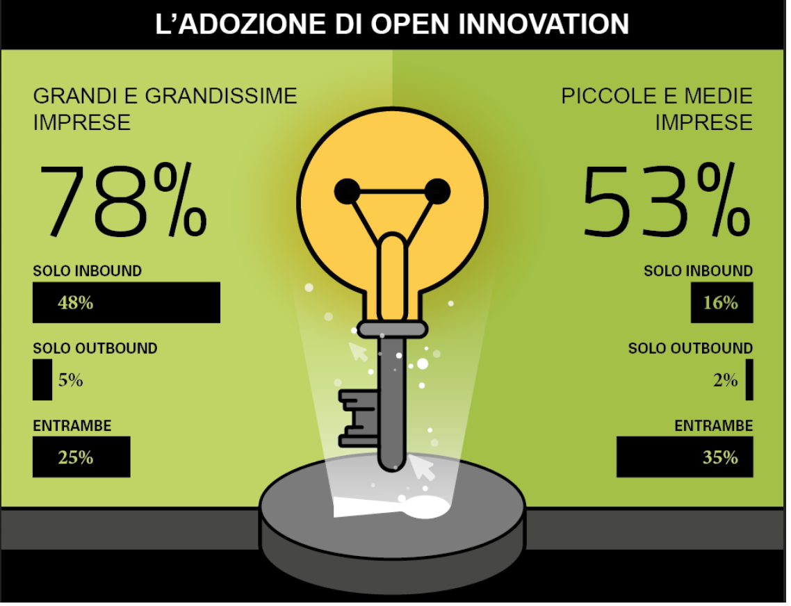 open innovation - italia 2020 - Polimi